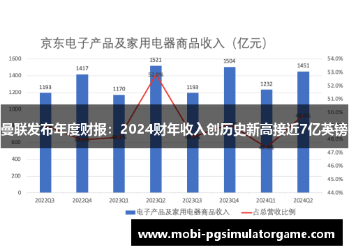 曼联发布年度财报：2024财年收入创历史新高接近7亿英镑